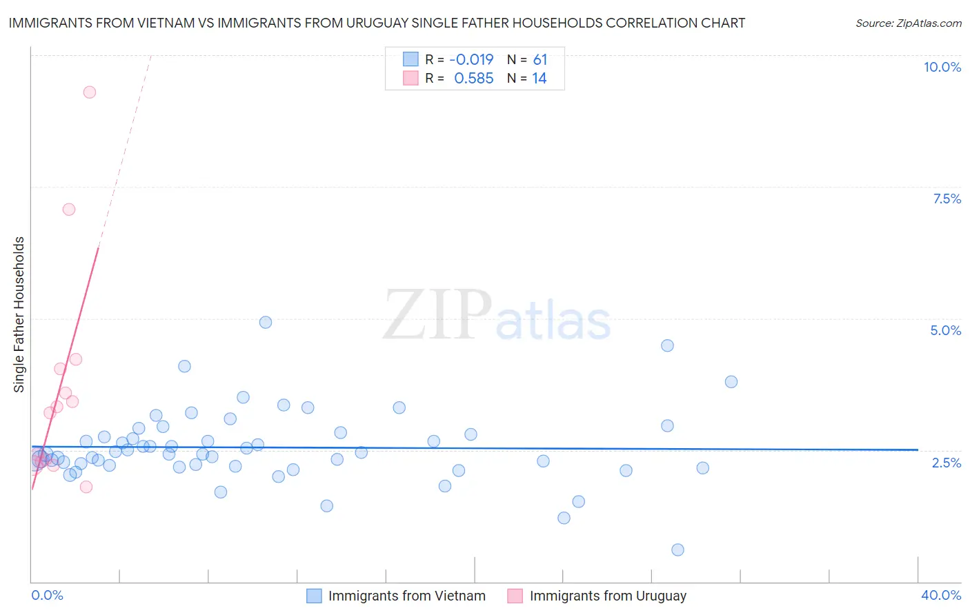 Immigrants from Vietnam vs Immigrants from Uruguay Single Father Households