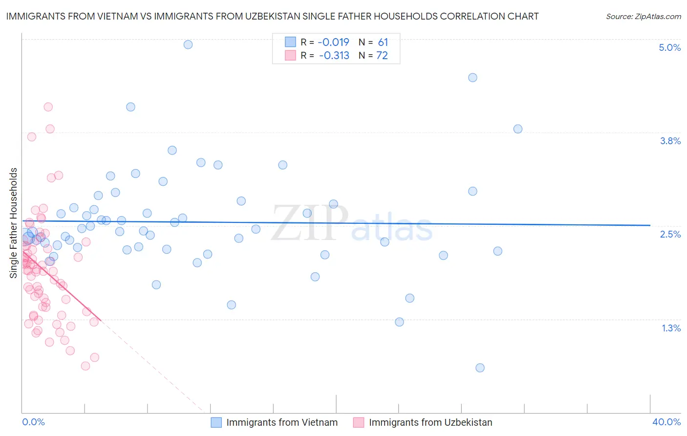 Immigrants from Vietnam vs Immigrants from Uzbekistan Single Father Households