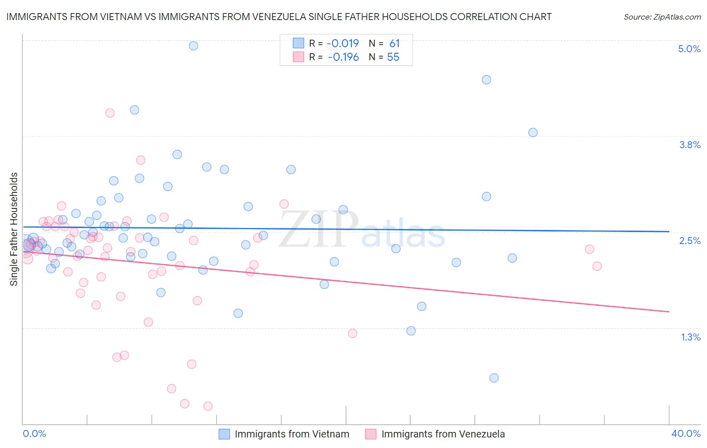 Immigrants from Vietnam vs Immigrants from Venezuela Single Father Households