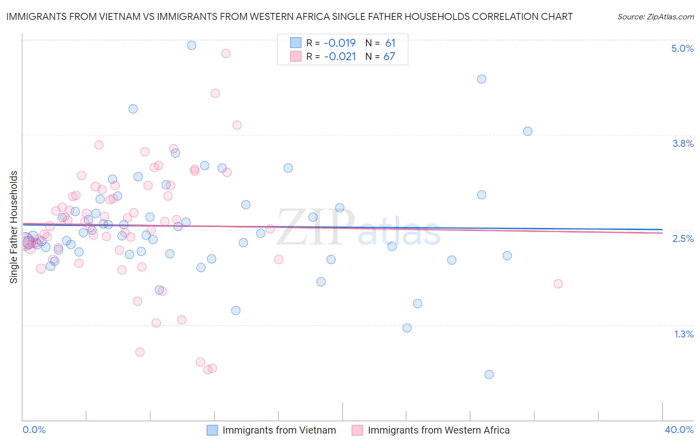 Immigrants from Vietnam vs Immigrants from Western Africa Single Father Households