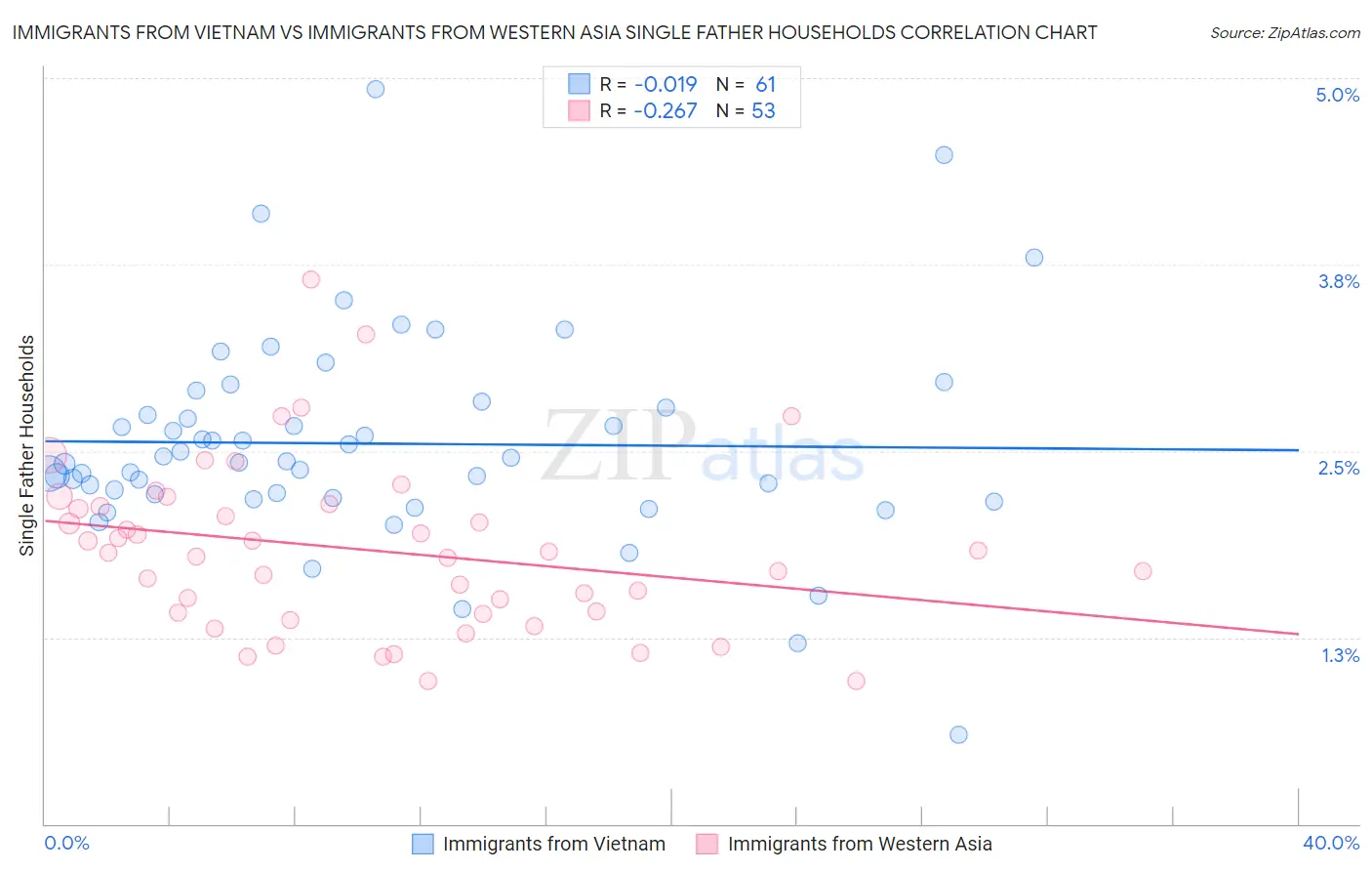Immigrants from Vietnam vs Immigrants from Western Asia Single Father Households