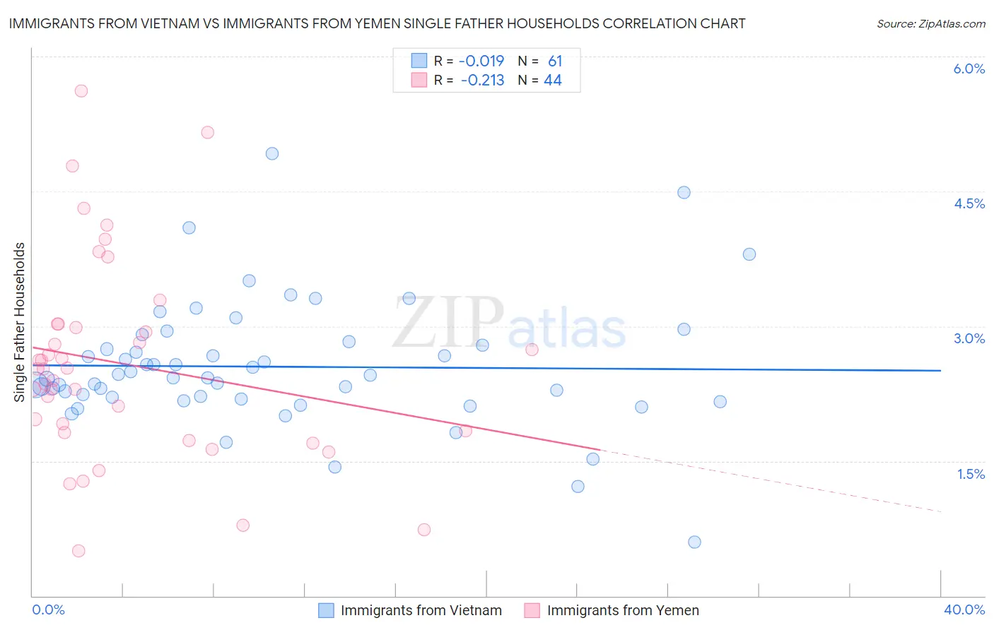 Immigrants from Vietnam vs Immigrants from Yemen Single Father Households