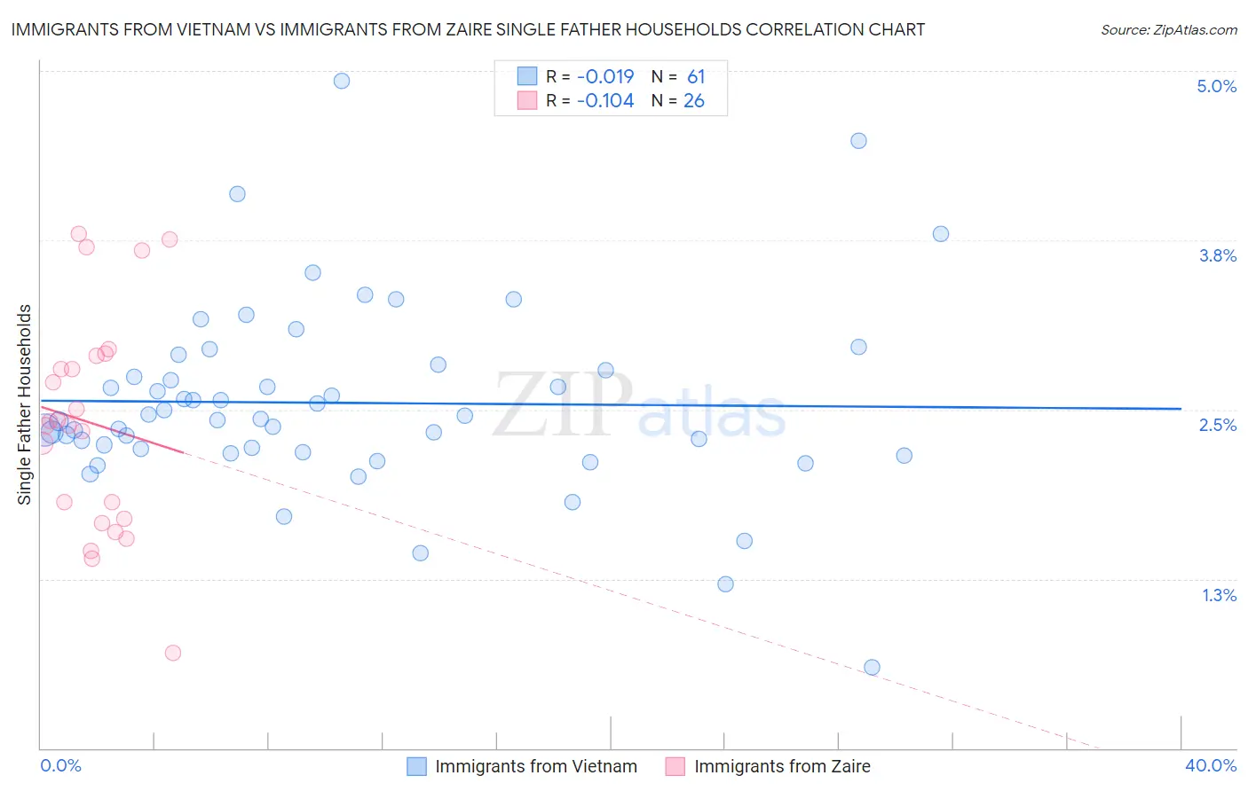 Immigrants from Vietnam vs Immigrants from Zaire Single Father Households