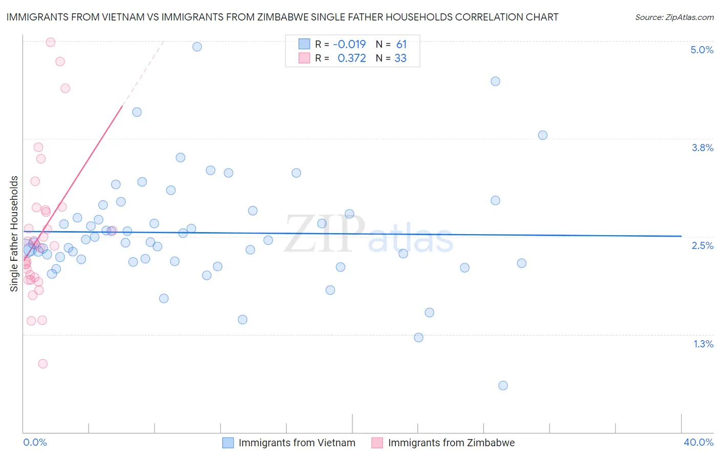 Immigrants from Vietnam vs Immigrants from Zimbabwe Single Father Households