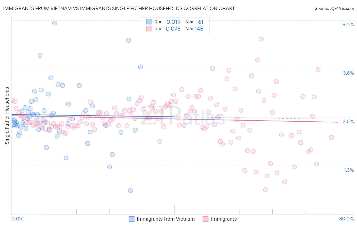 Immigrants from Vietnam vs Immigrants Single Father Households