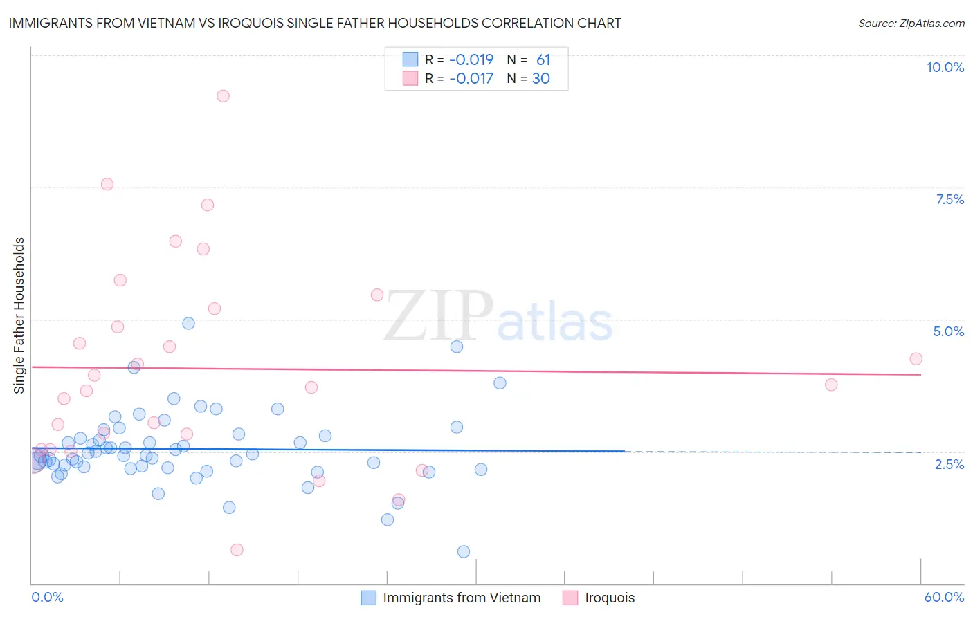 Immigrants from Vietnam vs Iroquois Single Father Households
