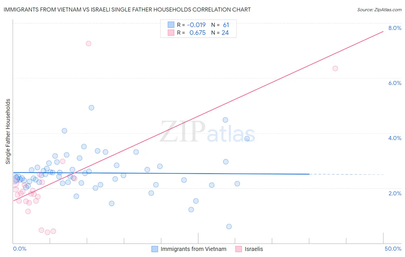 Immigrants from Vietnam vs Israeli Single Father Households