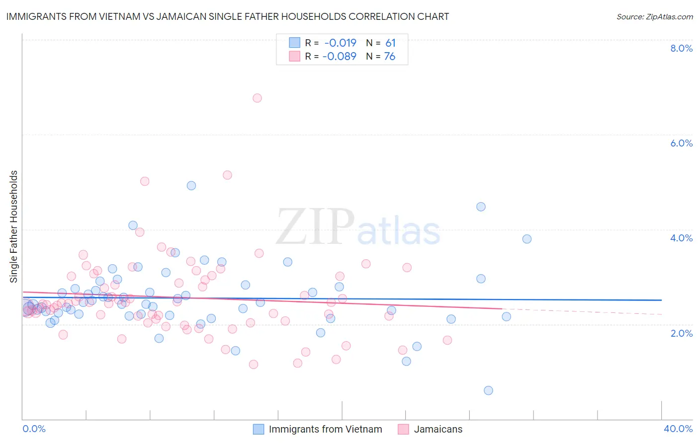 Immigrants from Vietnam vs Jamaican Single Father Households