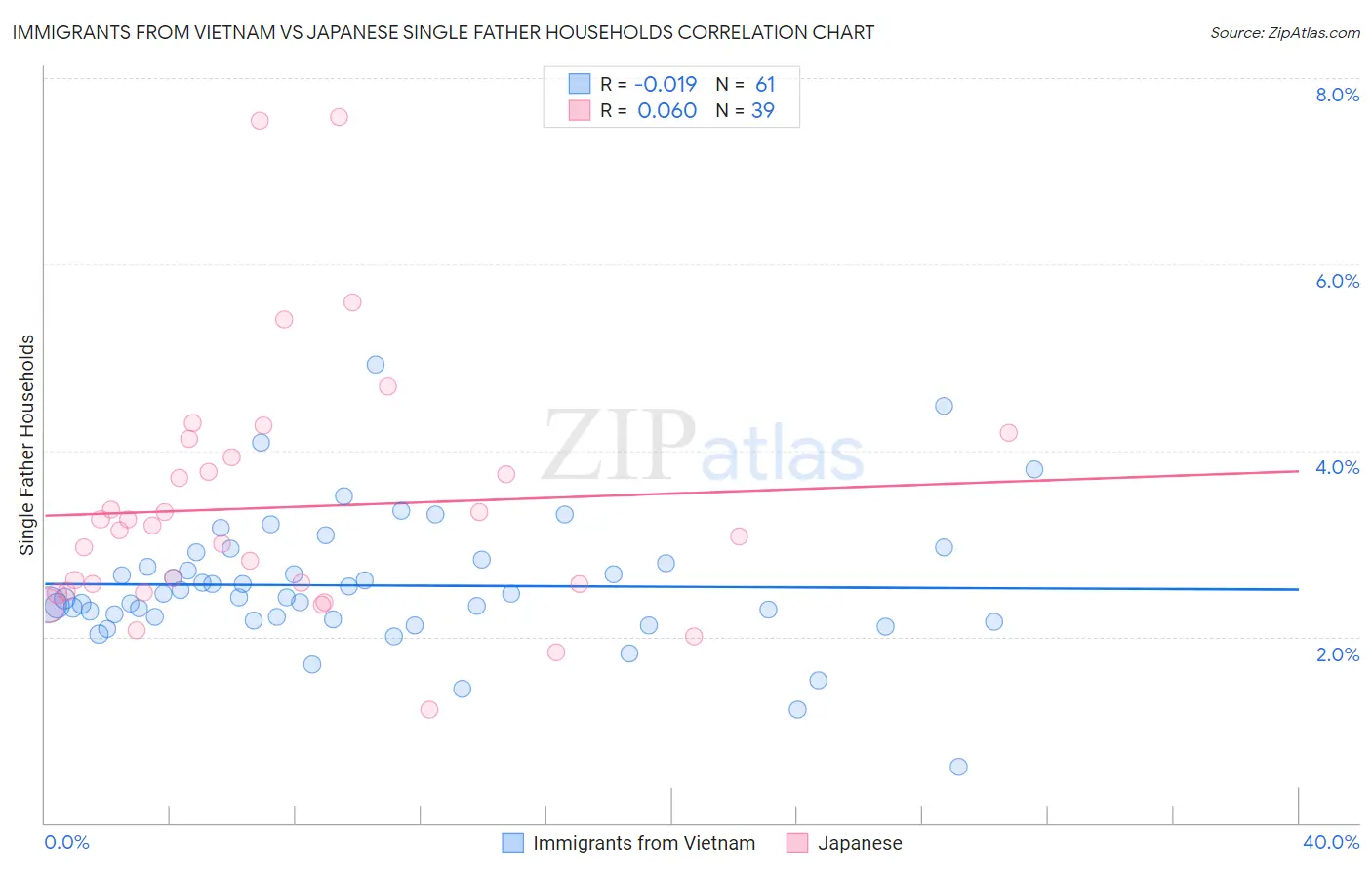 Immigrants from Vietnam vs Japanese Single Father Households