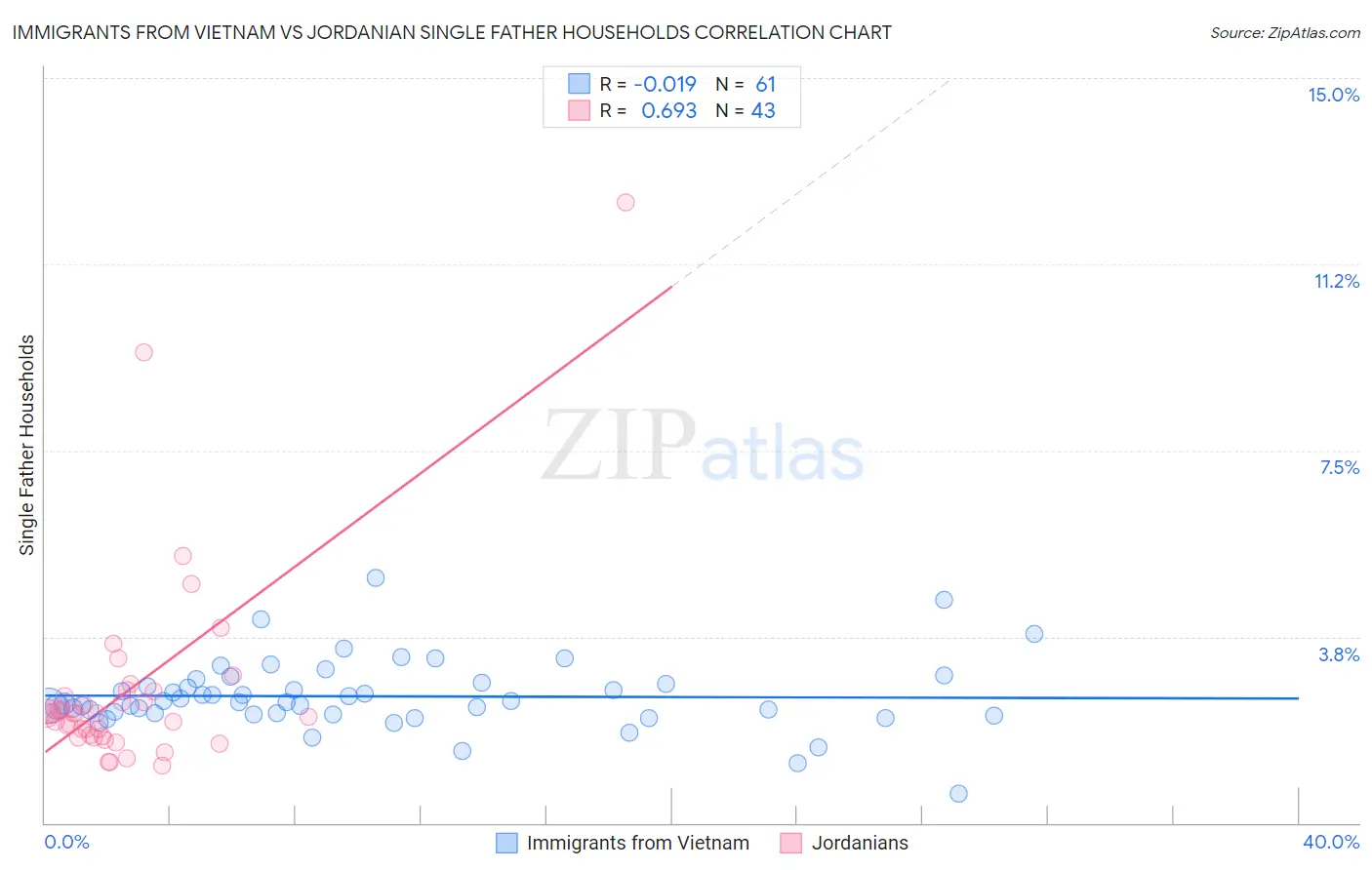 Immigrants from Vietnam vs Jordanian Single Father Households