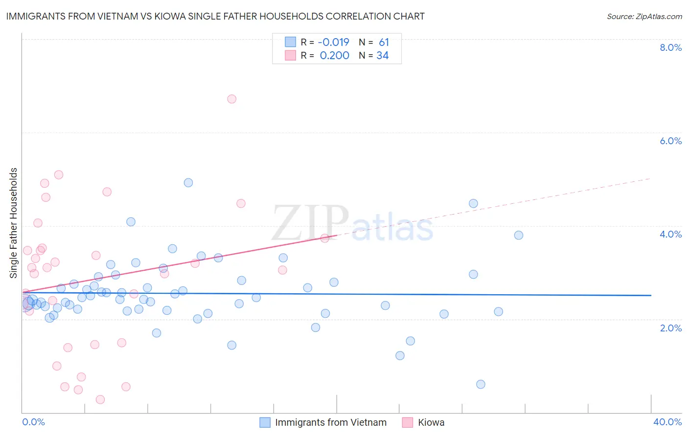 Immigrants from Vietnam vs Kiowa Single Father Households