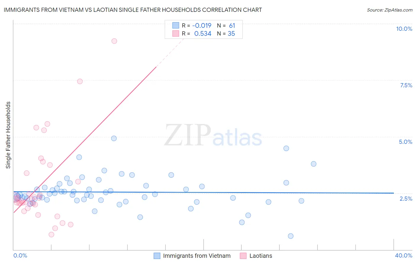 Immigrants from Vietnam vs Laotian Single Father Households
