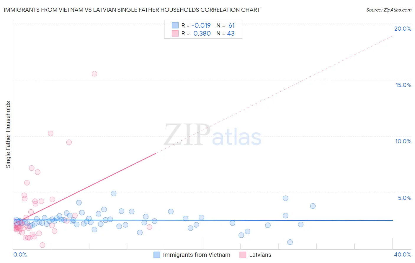 Immigrants from Vietnam vs Latvian Single Father Households