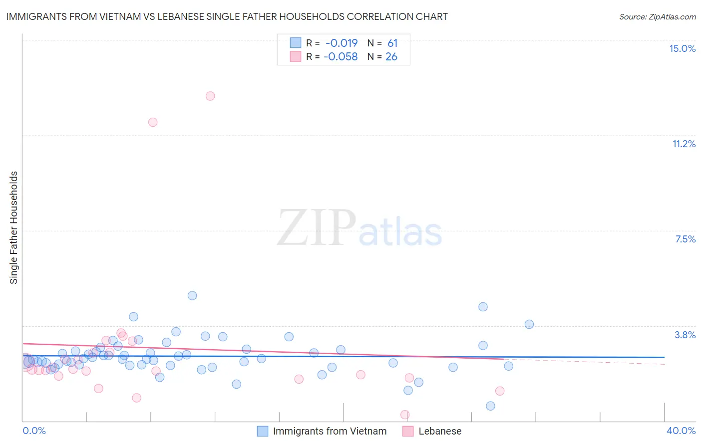 Immigrants from Vietnam vs Lebanese Single Father Households