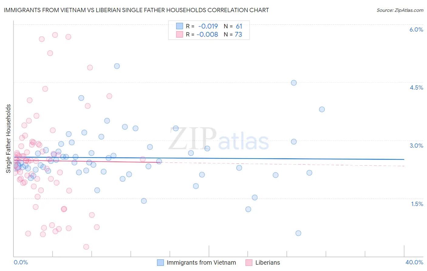 Immigrants from Vietnam vs Liberian Single Father Households