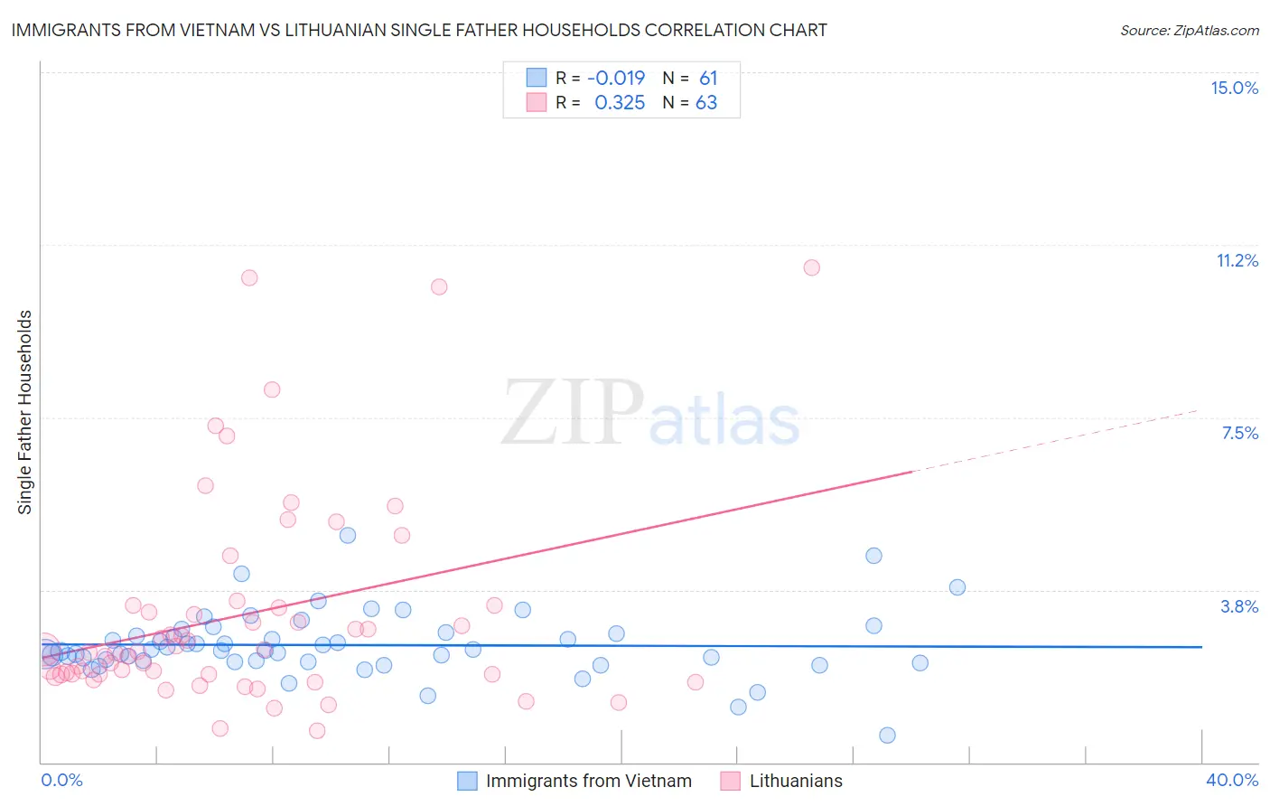 Immigrants from Vietnam vs Lithuanian Single Father Households