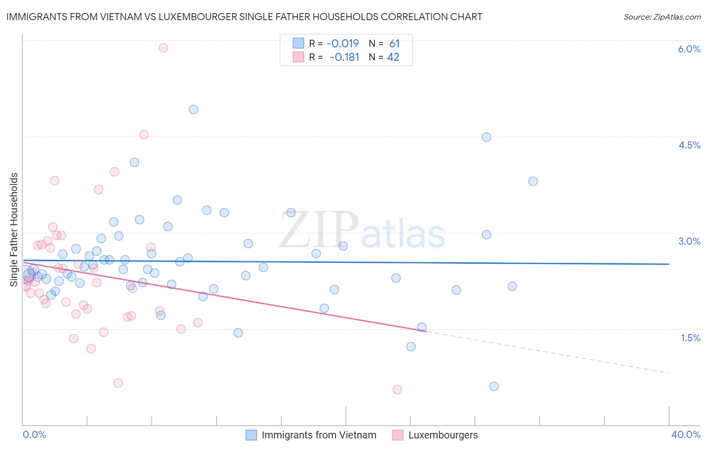 Immigrants from Vietnam vs Luxembourger Single Father Households