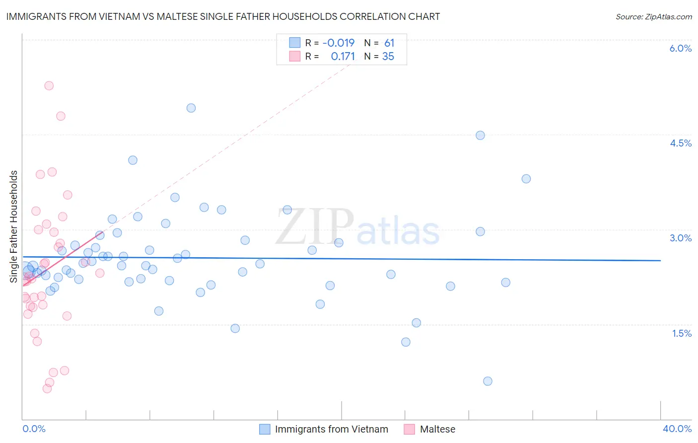 Immigrants from Vietnam vs Maltese Single Father Households