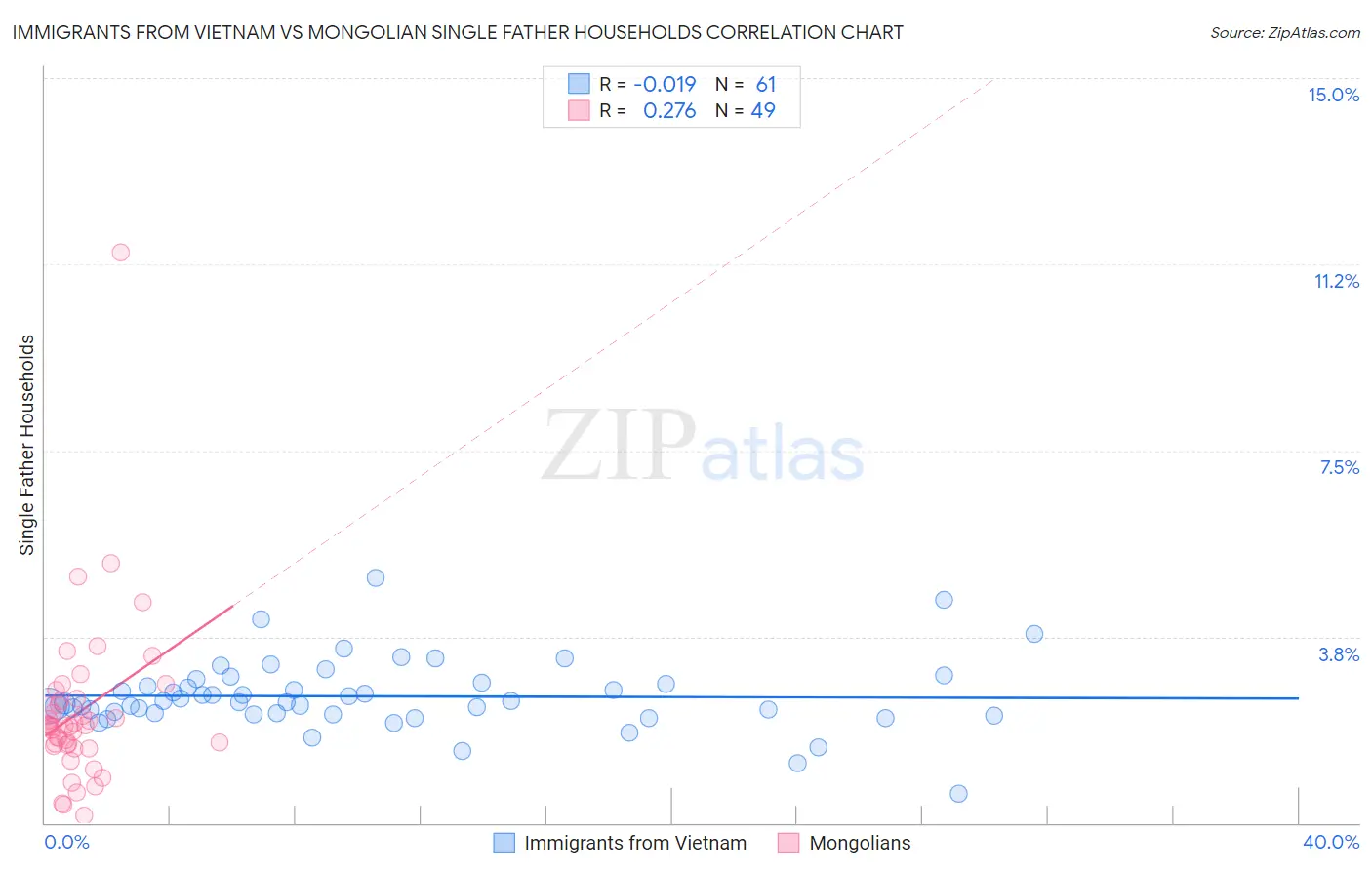 Immigrants from Vietnam vs Mongolian Single Father Households