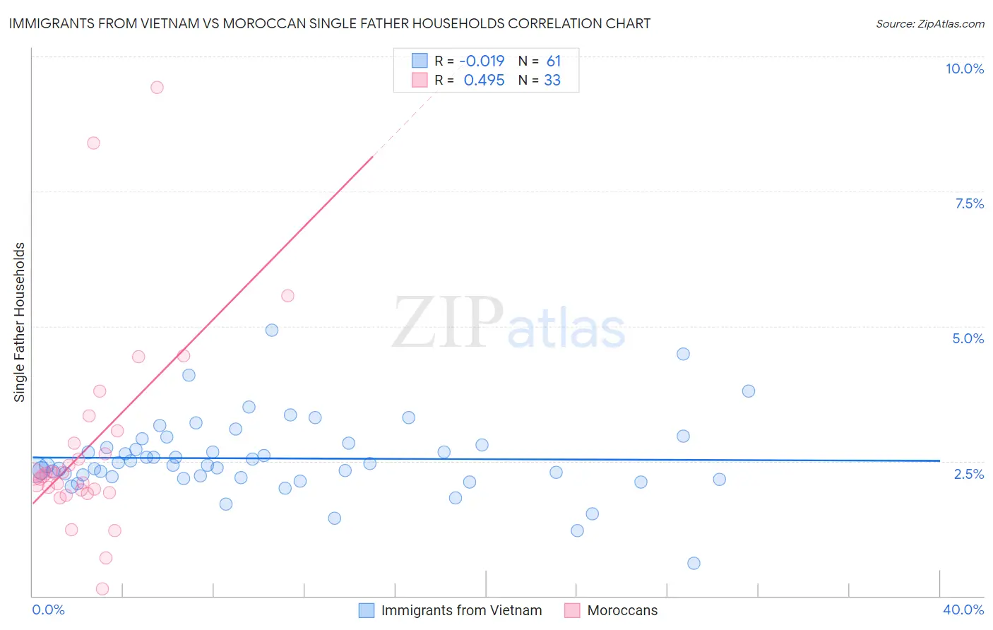 Immigrants from Vietnam vs Moroccan Single Father Households