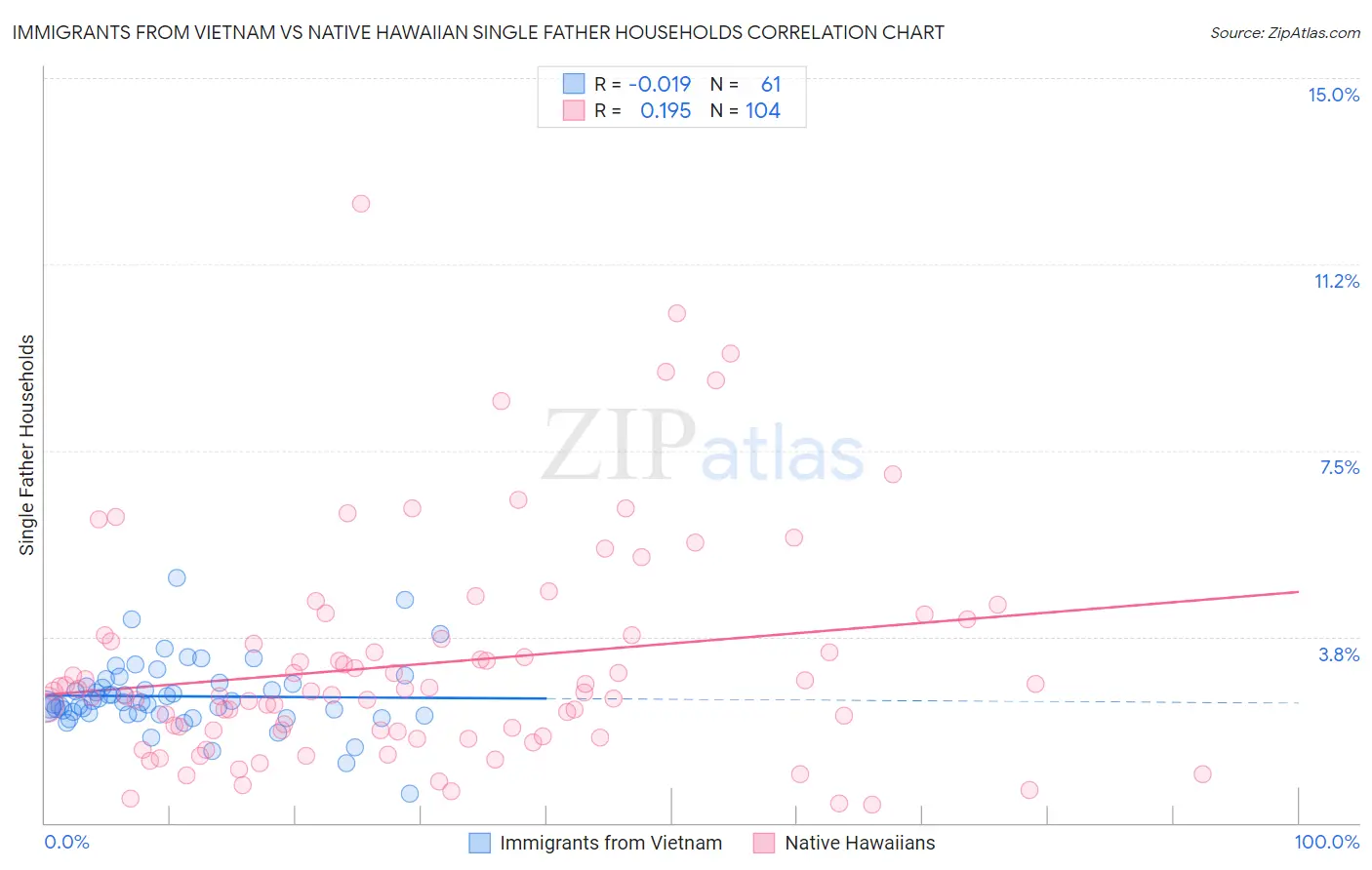 Immigrants from Vietnam vs Native Hawaiian Single Father Households