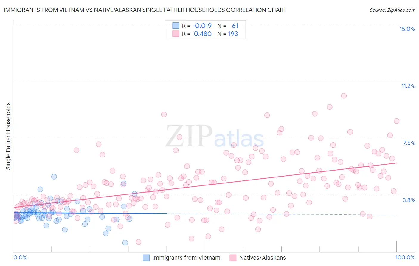 Immigrants from Vietnam vs Native/Alaskan Single Father Households