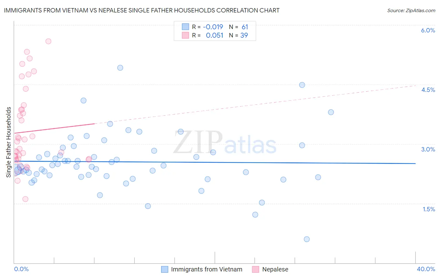 Immigrants from Vietnam vs Nepalese Single Father Households