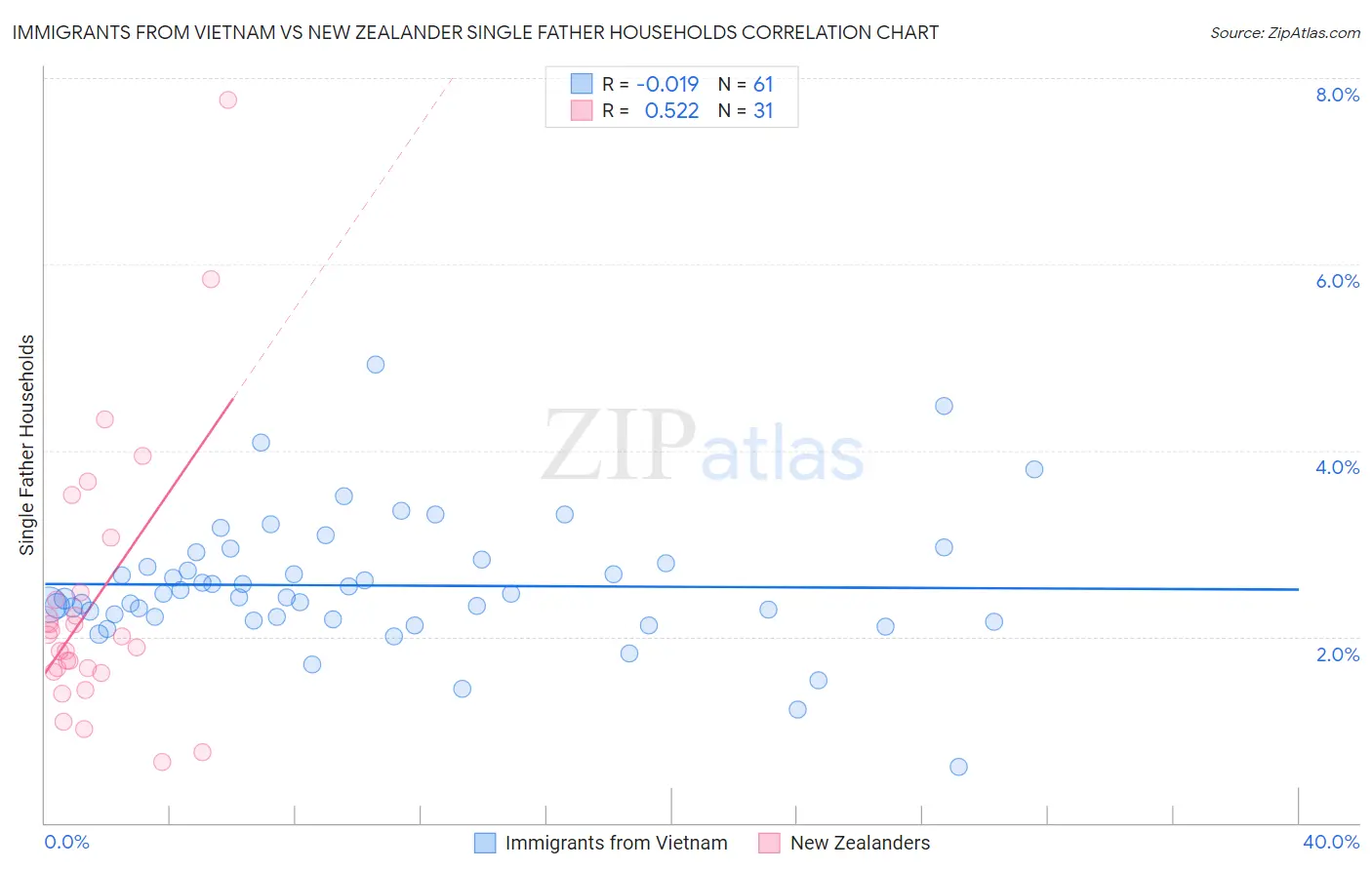 Immigrants from Vietnam vs New Zealander Single Father Households