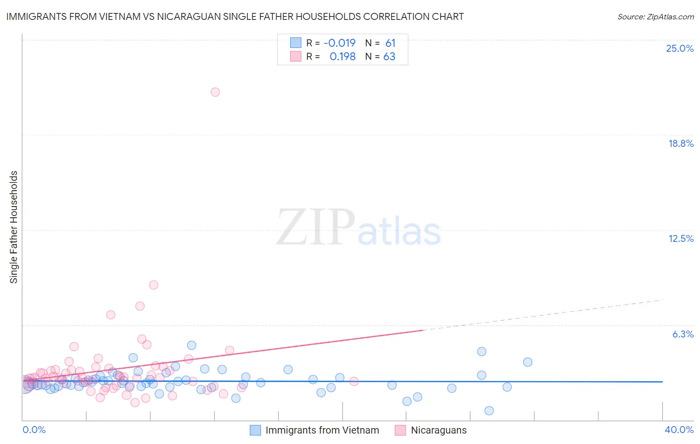 Immigrants from Vietnam vs Nicaraguan Single Father Households