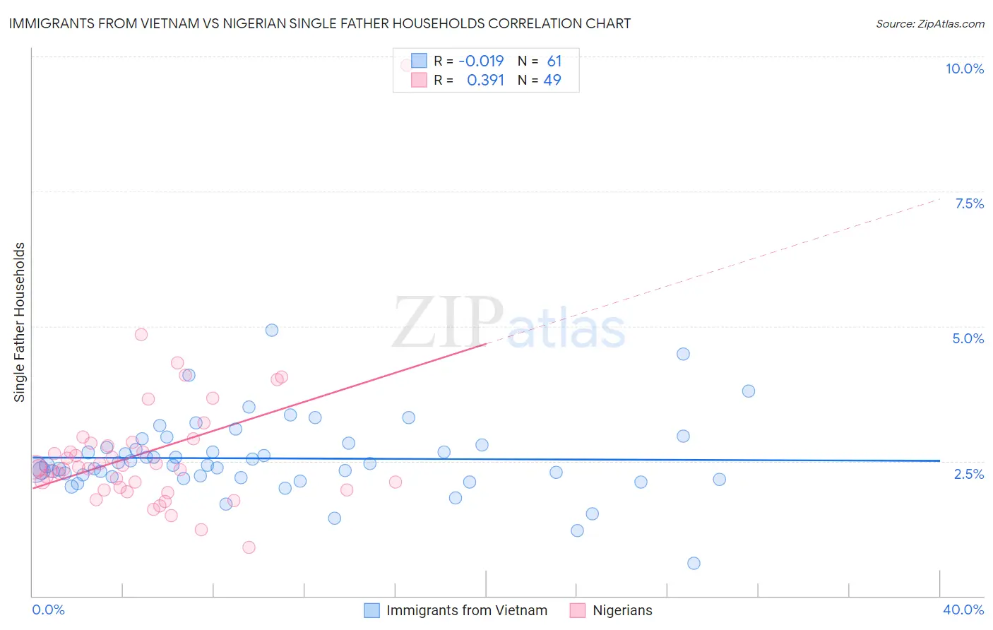 Immigrants from Vietnam vs Nigerian Single Father Households
