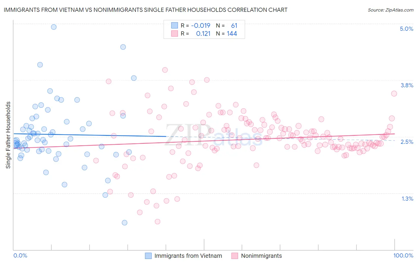 Immigrants from Vietnam vs Nonimmigrants Single Father Households