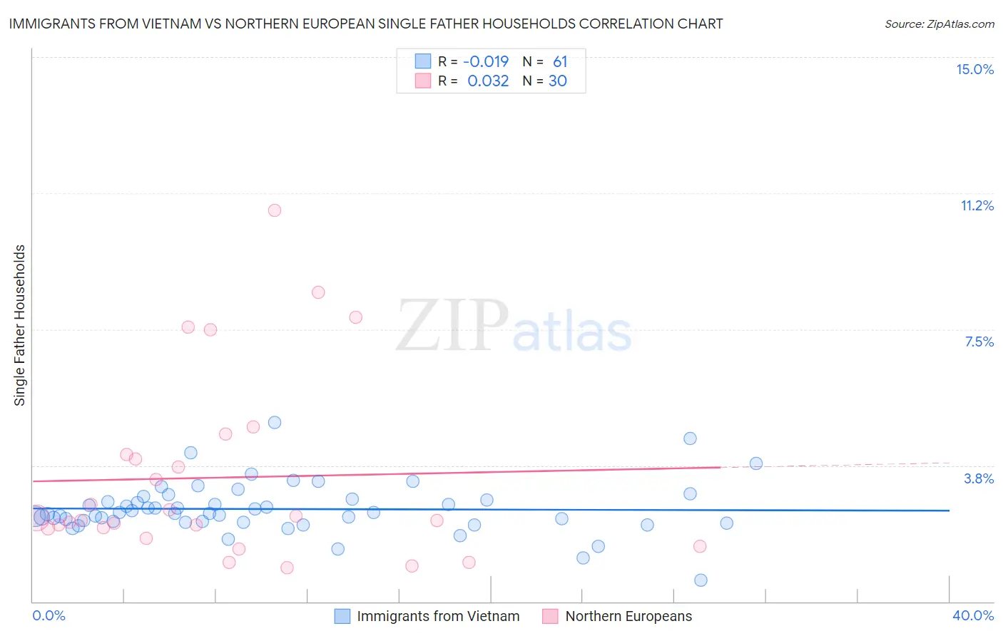 Immigrants from Vietnam vs Northern European Single Father Households