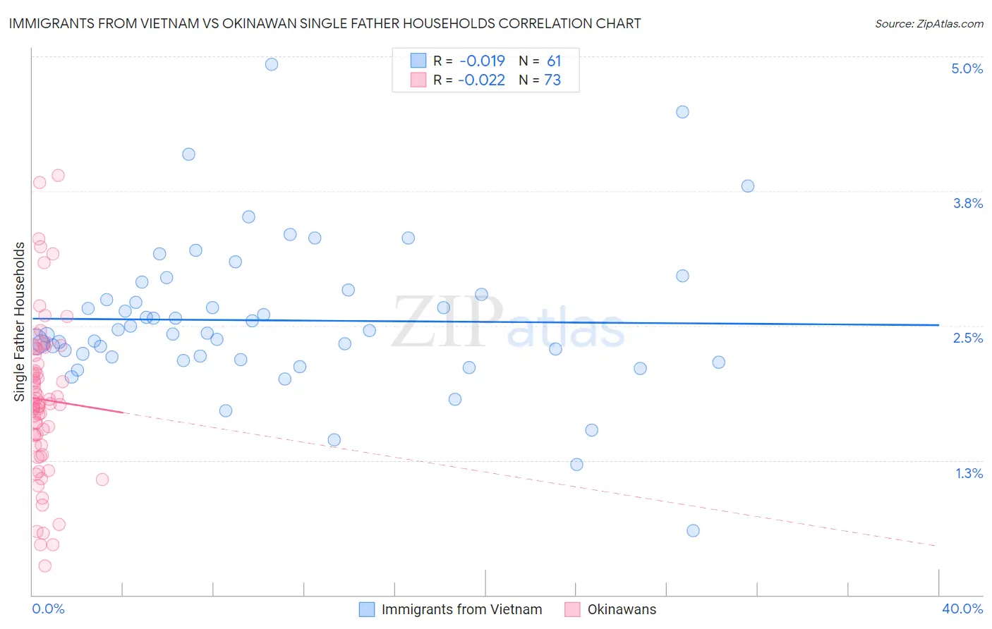 Immigrants from Vietnam vs Okinawan Single Father Households
