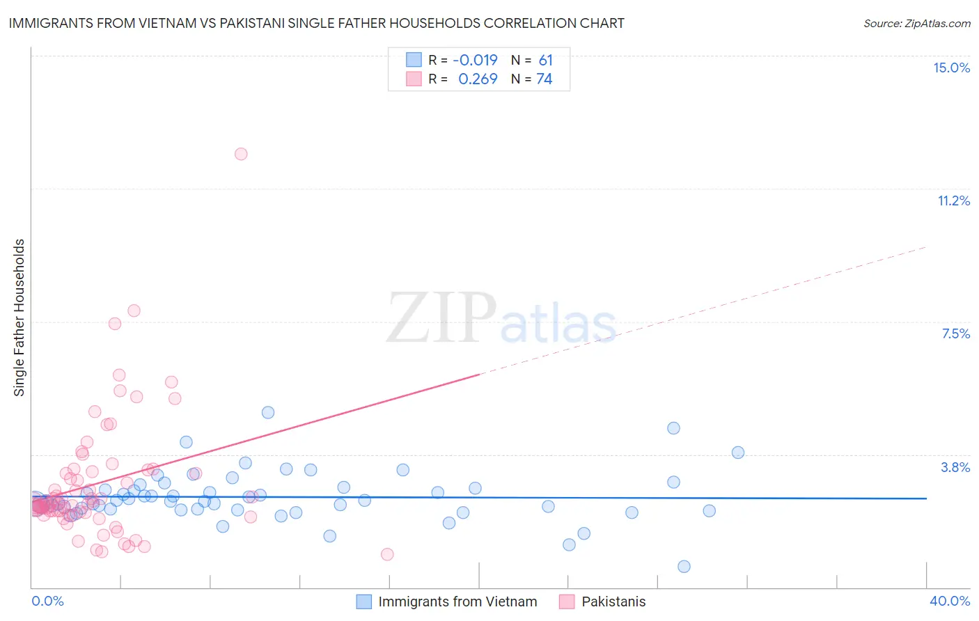 Immigrants from Vietnam vs Pakistani Single Father Households