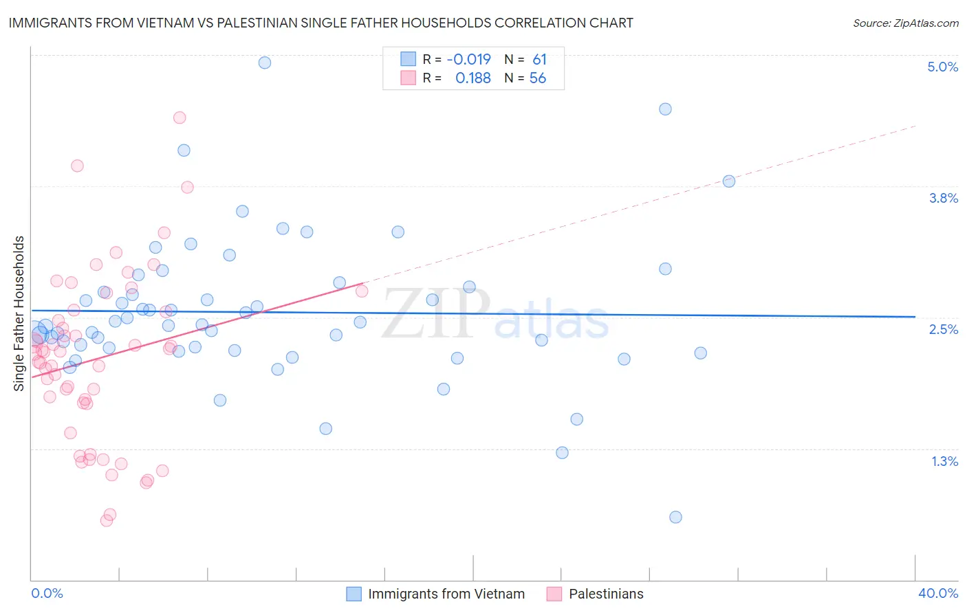 Immigrants from Vietnam vs Palestinian Single Father Households