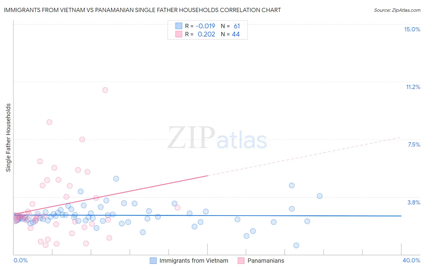 Immigrants from Vietnam vs Panamanian Single Father Households