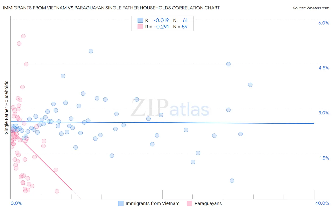 Immigrants from Vietnam vs Paraguayan Single Father Households