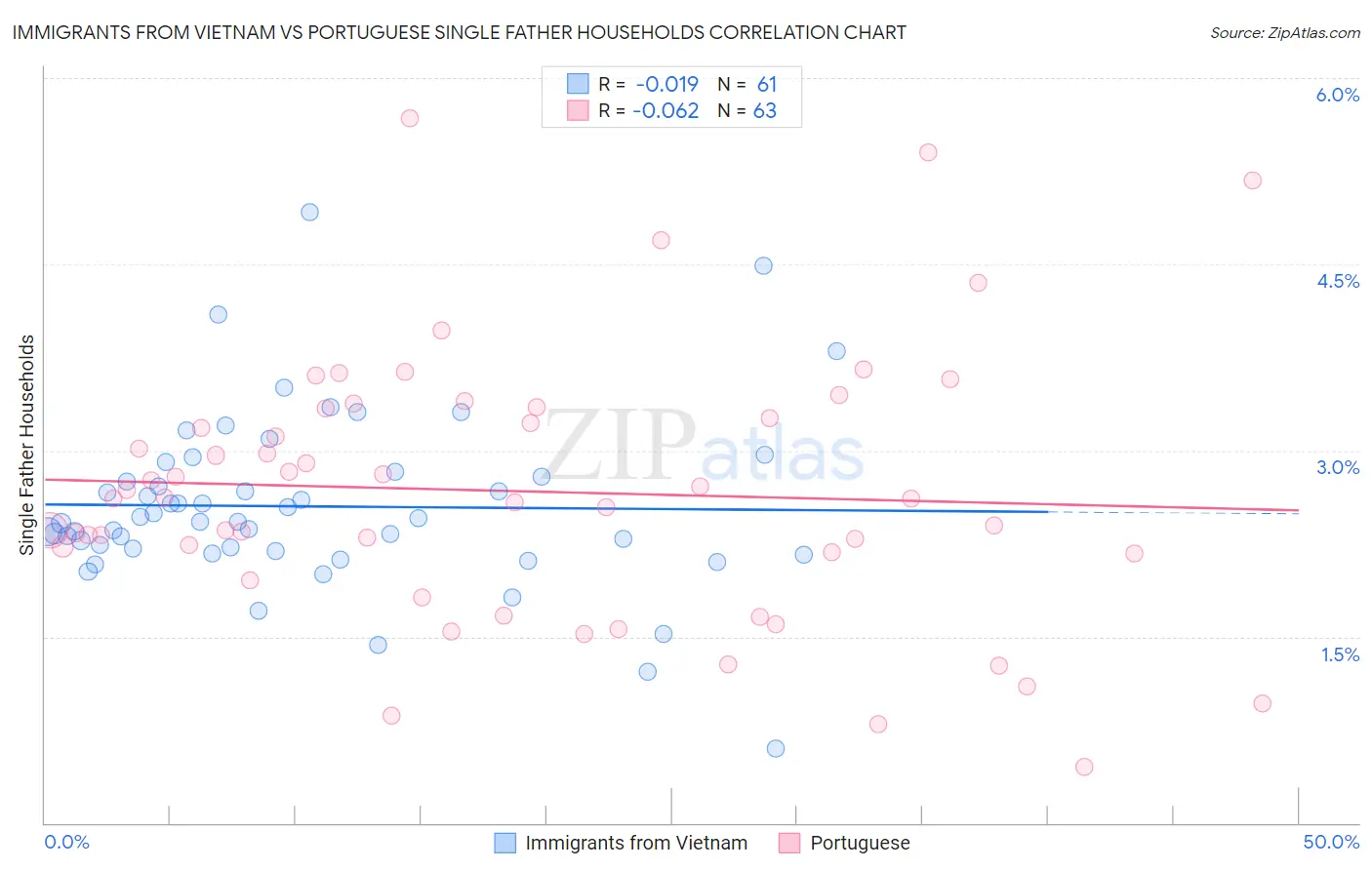 Immigrants from Vietnam vs Portuguese Single Father Households