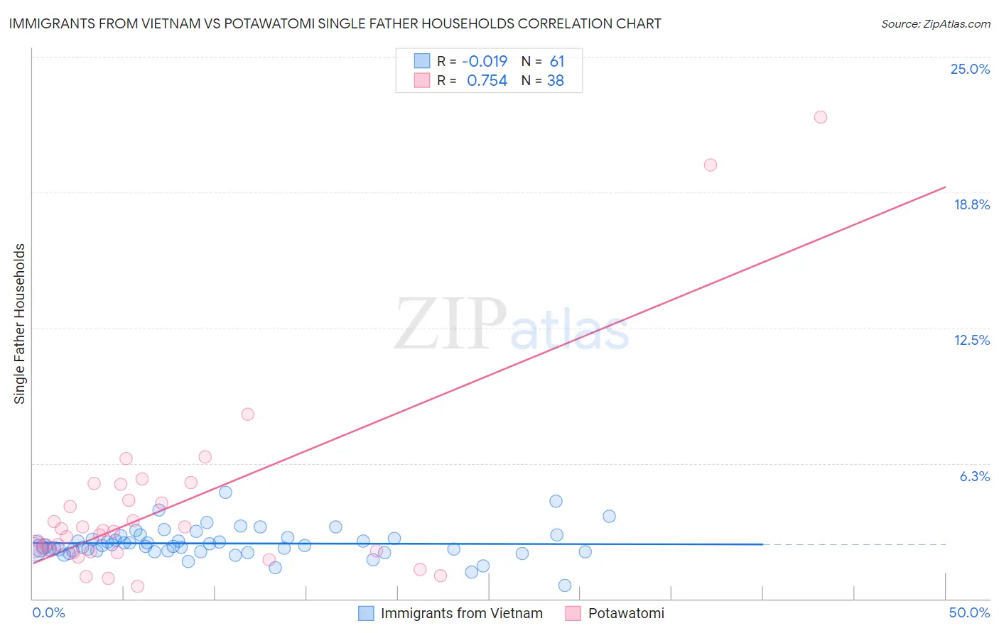 Immigrants from Vietnam vs Potawatomi Single Father Households