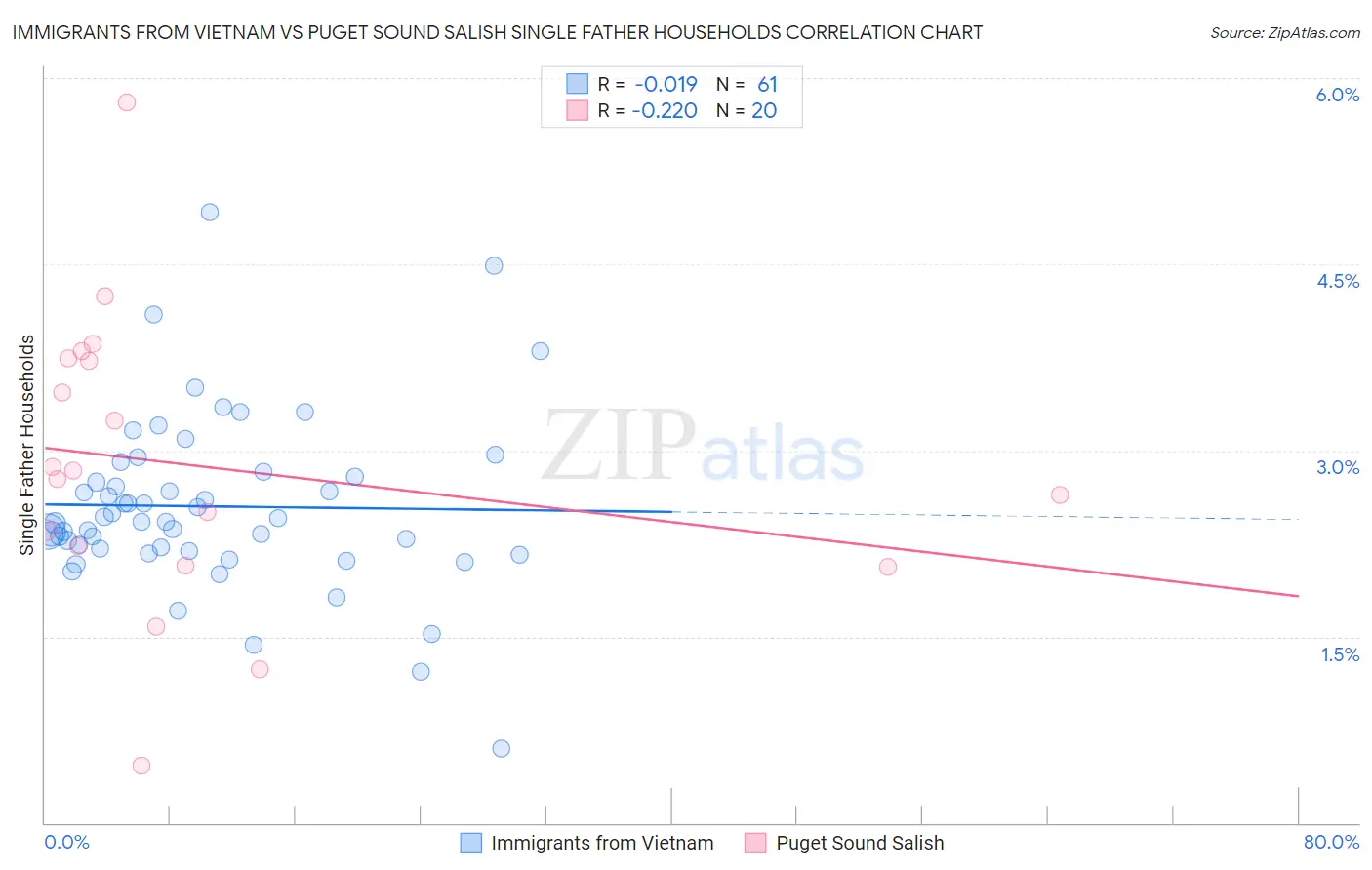 Immigrants from Vietnam vs Puget Sound Salish Single Father Households