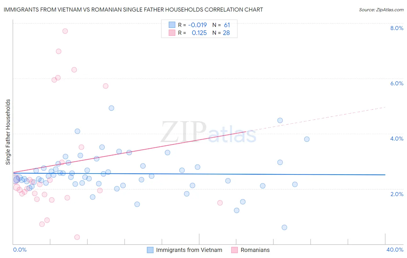 Immigrants from Vietnam vs Romanian Single Father Households