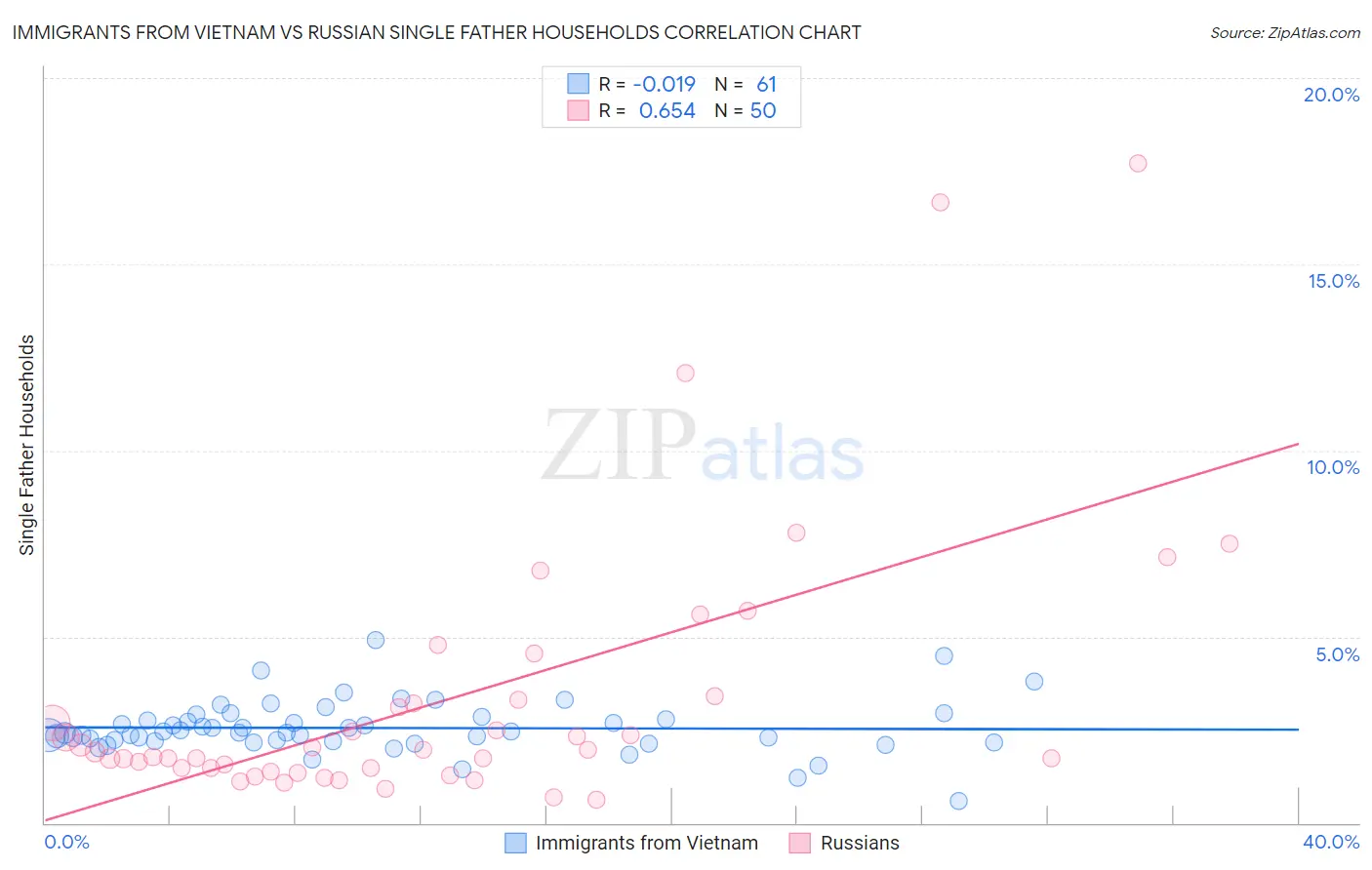 Immigrants from Vietnam vs Russian Single Father Households