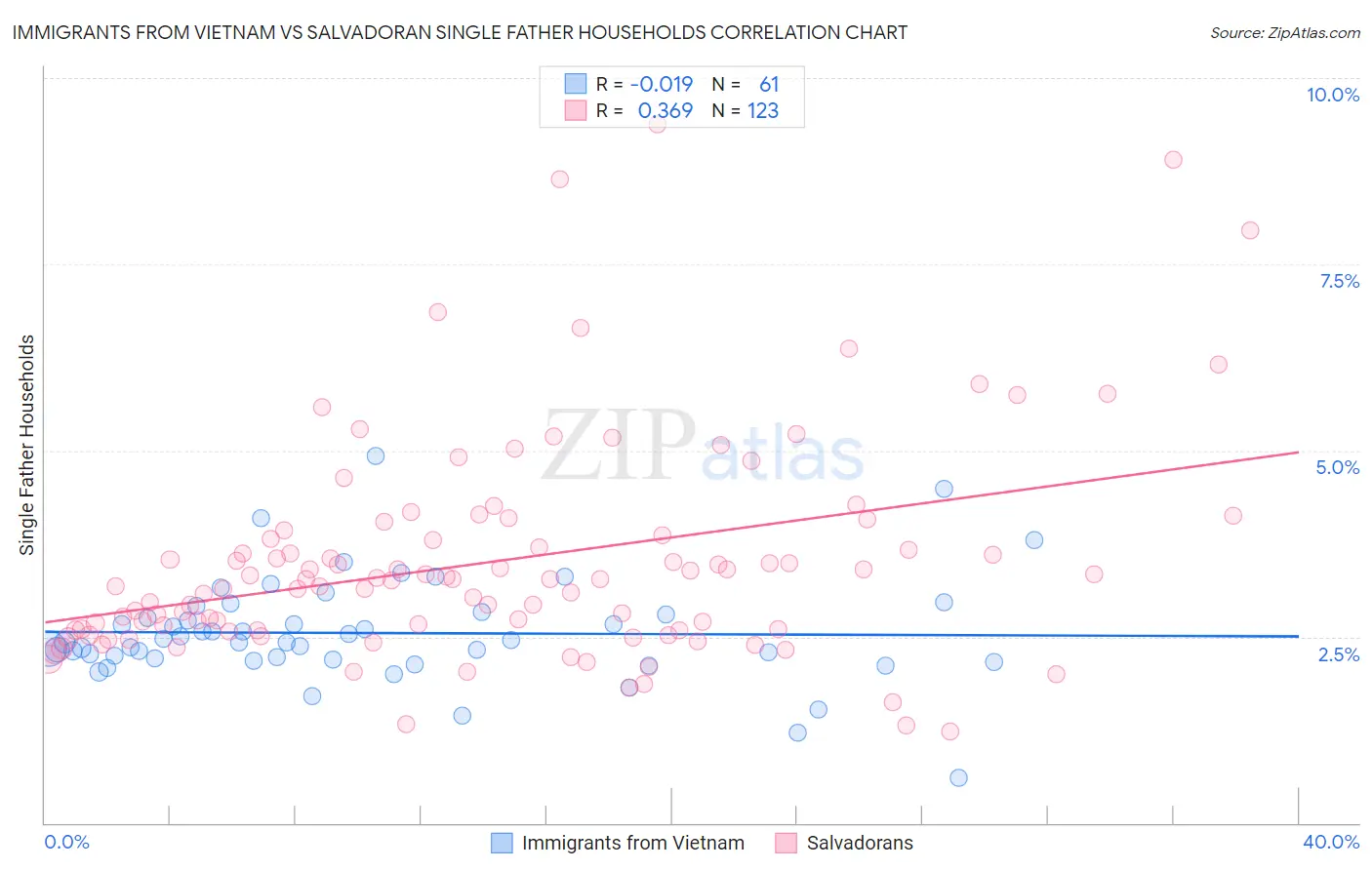 Immigrants from Vietnam vs Salvadoran Single Father Households
