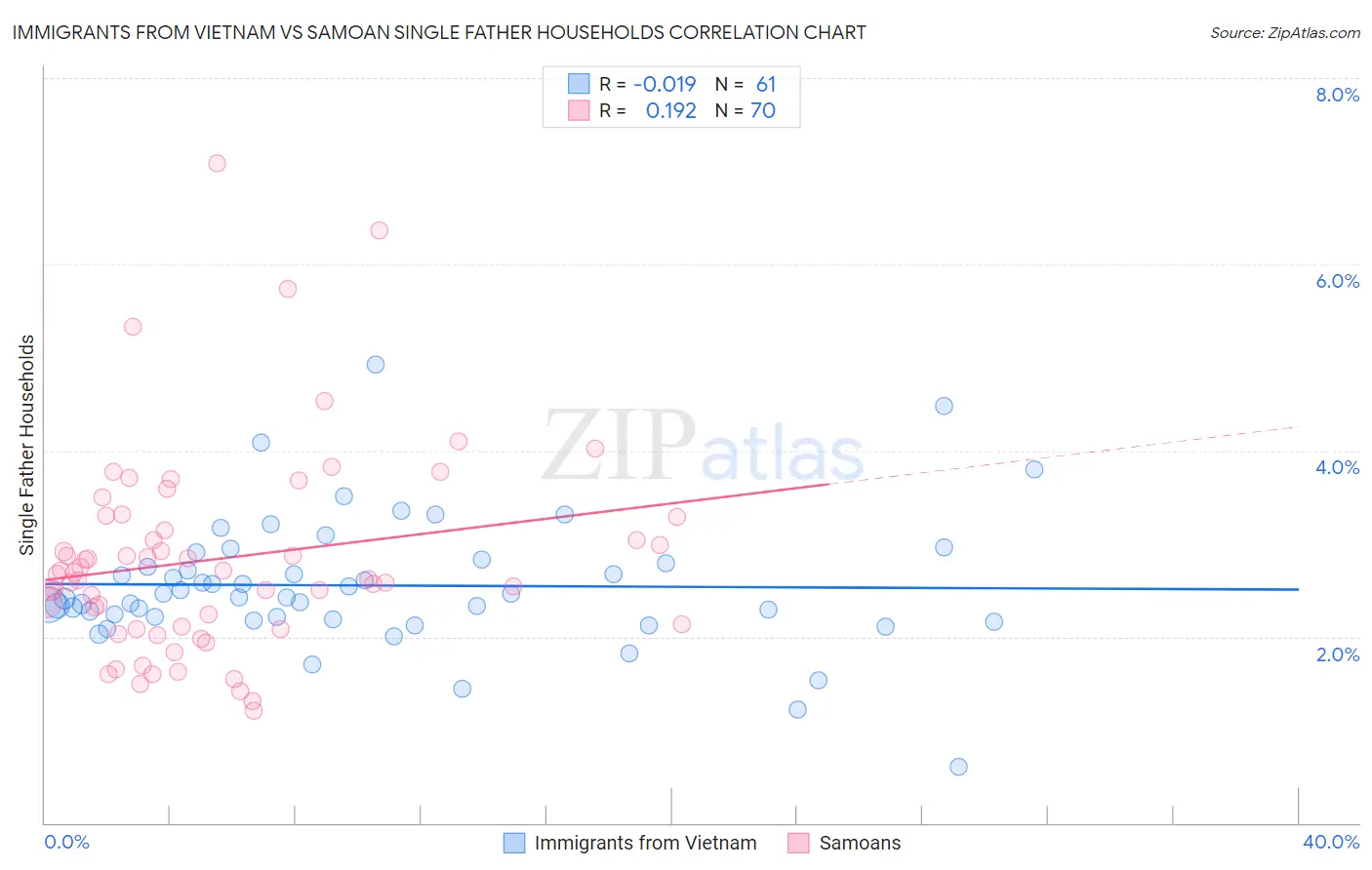 Immigrants from Vietnam vs Samoan Single Father Households