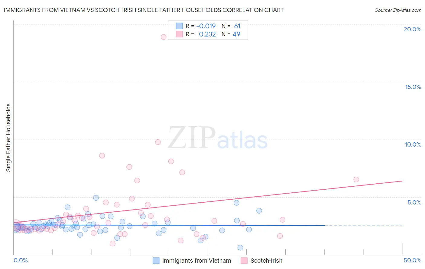 Immigrants from Vietnam vs Scotch-Irish Single Father Households