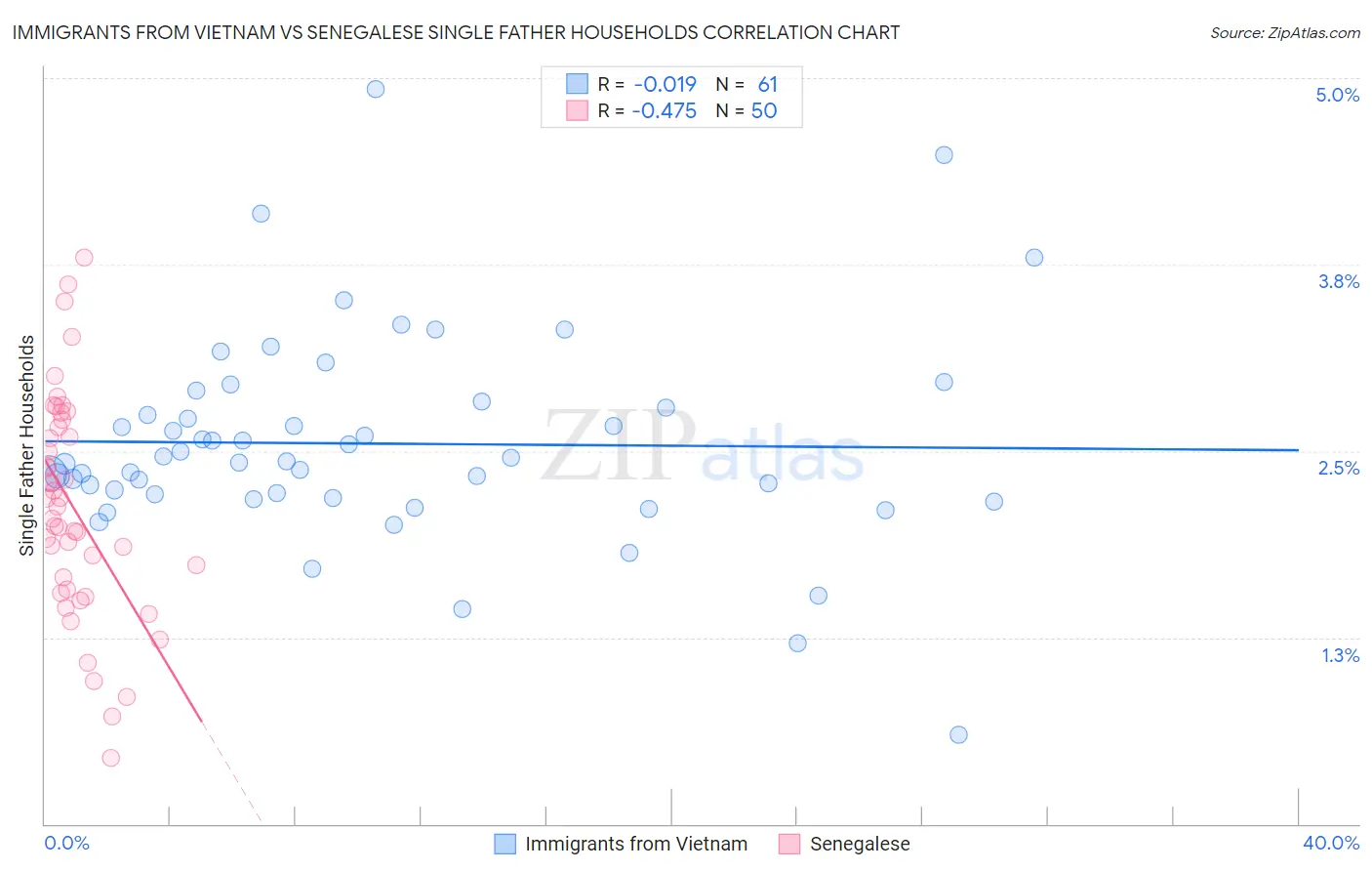 Immigrants from Vietnam vs Senegalese Single Father Households