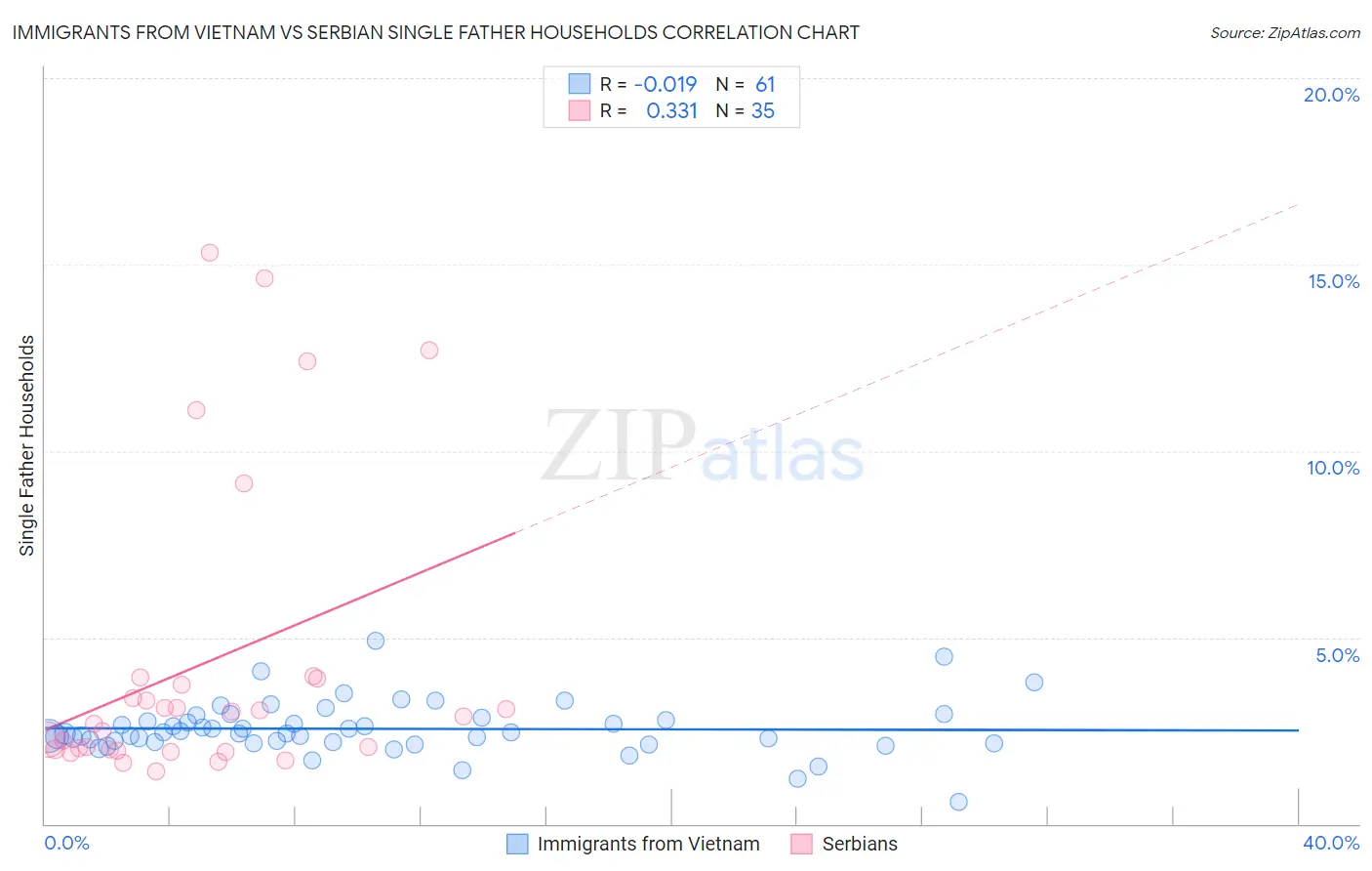 Immigrants from Vietnam vs Serbian Single Father Households