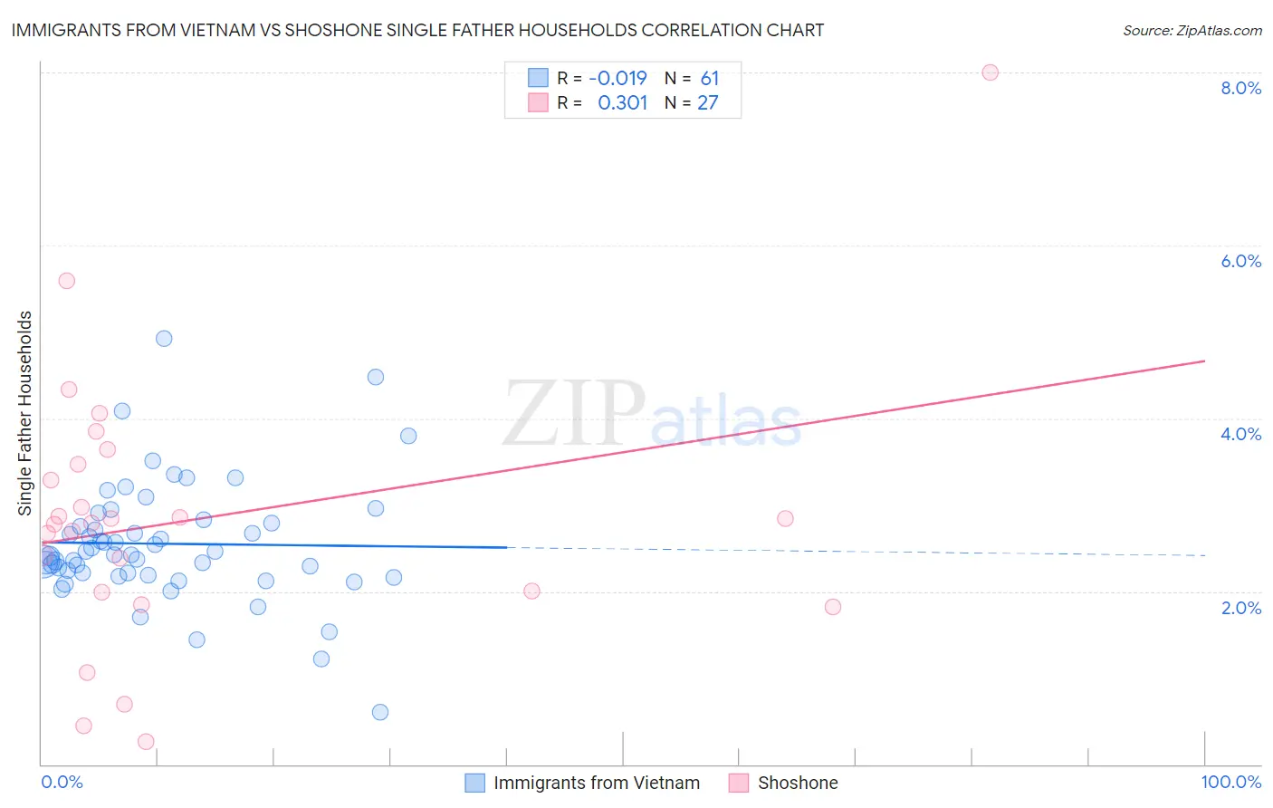 Immigrants from Vietnam vs Shoshone Single Father Households