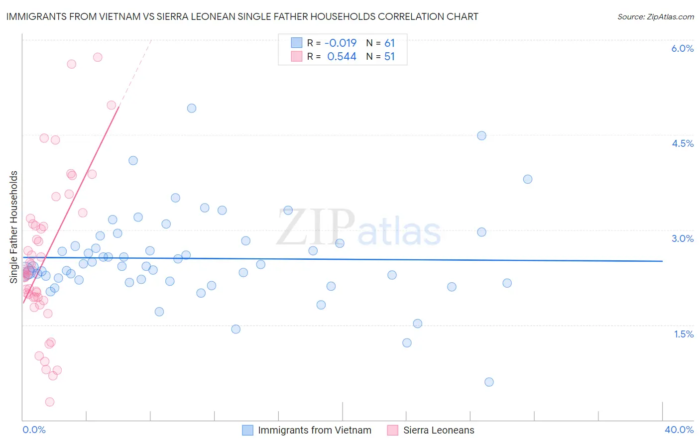 Immigrants from Vietnam vs Sierra Leonean Single Father Households