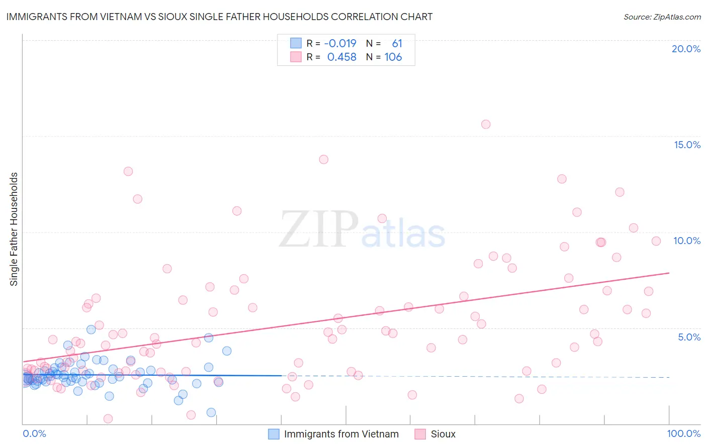 Immigrants from Vietnam vs Sioux Single Father Households
